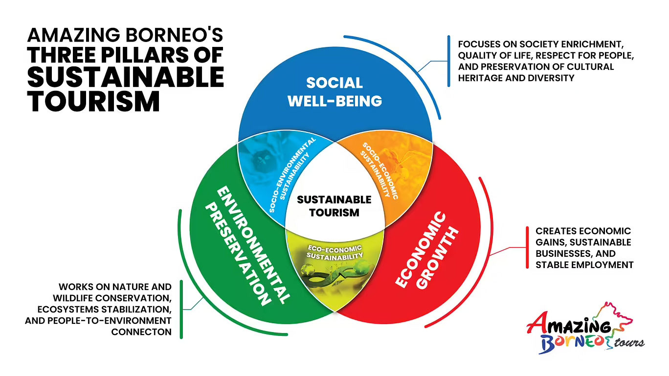 3 pillars of sustainable tourism